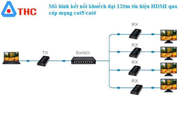 Bộ nhận Receiver LKV373A kéo dài HDMI 100-120m